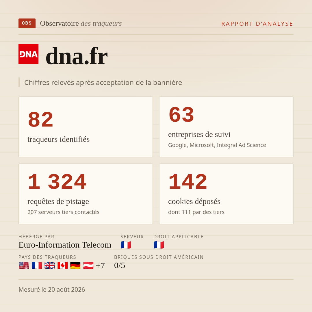 dna.fr : 82 traqueurs identifiés, 63 entreprises de suivi, 1 324 requêtes de pistage. Chiffres relevés après acceptation de la bannière.