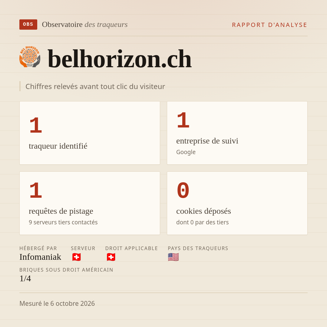 belhorizon.ch : 1 traqueur identifié, 1 entreprise de suivi, 1 requêtes de pistage. Chiffres relevés avant tout clic du visiteur.