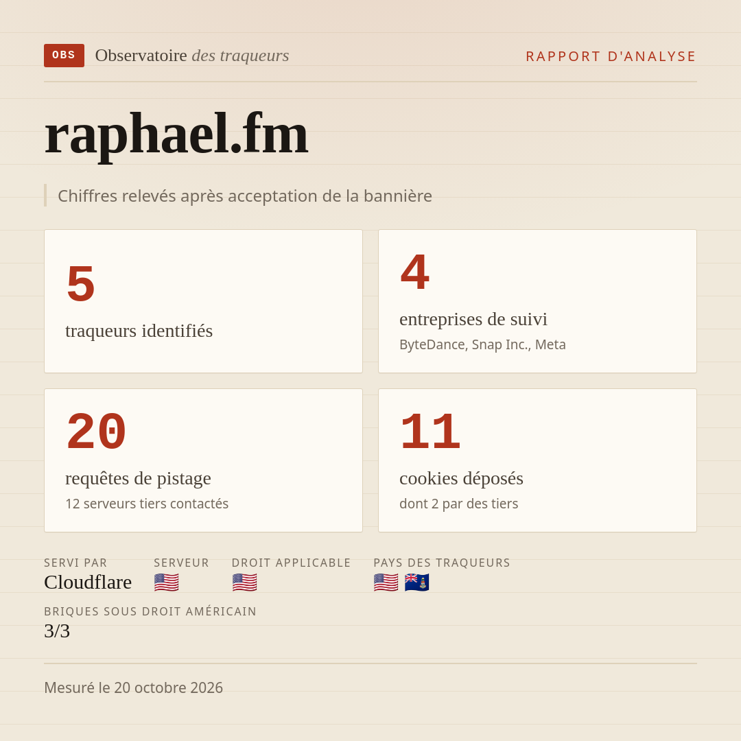 raphael.fm : 5 traqueurs identifiés, 4 entreprises de suivi, 20 requêtes de pistage. Chiffres relevés après acceptation de la bannière.