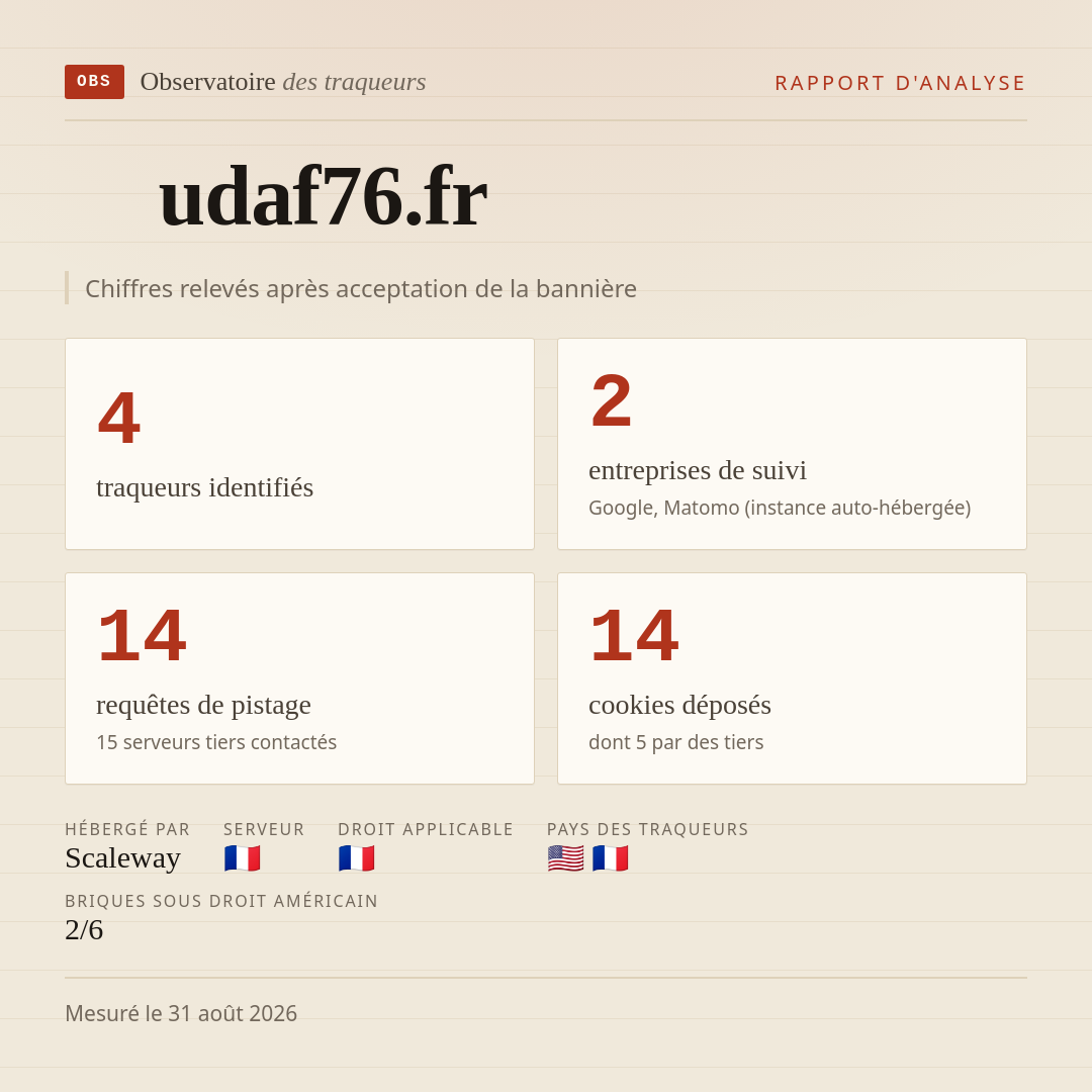 udaf76.fr : 4 traqueurs identifiés, 2 entreprises de suivi, 14 requêtes de pistage. Chiffres relevés après acceptation de la bannière.