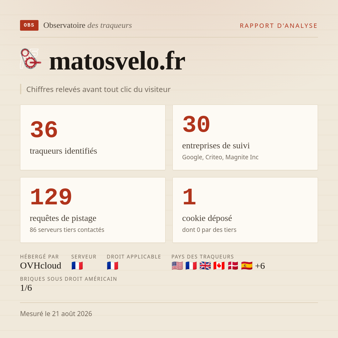 matosvelo.fr : 36 traqueurs identifiés, 30 entreprises de suivi, 129 requêtes de pistage. Chiffres relevés avant tout clic du visiteur.