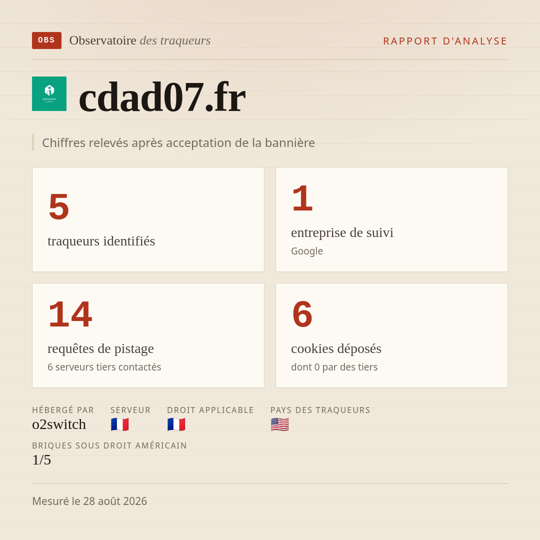 cdad07.fr : 5 traqueurs identifiés, 1 entreprise de suivi, 14 requêtes de pistage. Chiffres relevés après acceptation de la bannière.