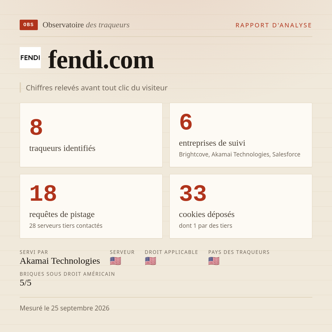 fendi.com : 8 traqueurs identifiés, 6 entreprises de suivi, 18 requêtes de pistage. Chiffres relevés avant tout clic du visiteur.