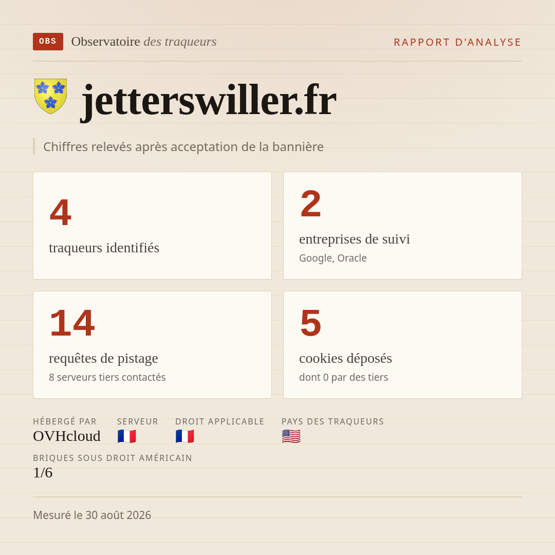 jetterswiller.fr : 4 traqueurs identifiés, 2 entreprises de suivi, 14 requêtes de pistage. Chiffres relevés après acceptation de la bannière.