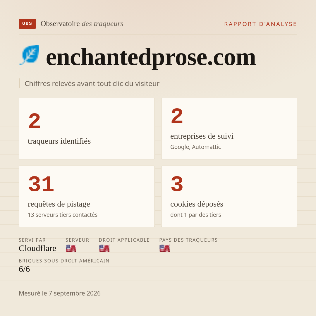 enchantedprose.com : 2 traqueurs identifiés, 2 entreprises de suivi, 31 requêtes de pistage. Chiffres relevés avant tout clic du visiteur.
