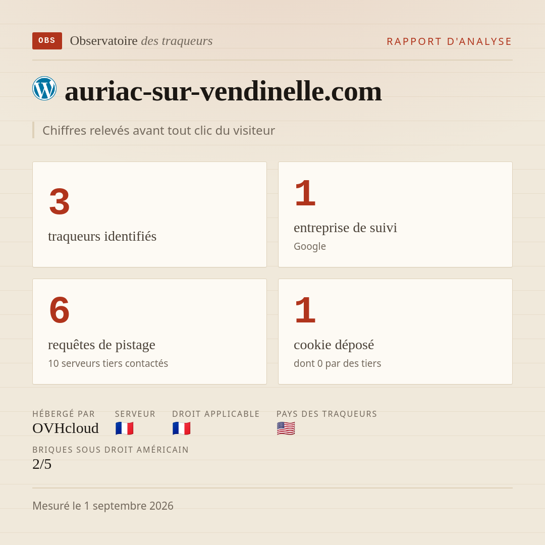 auriac-sur-vendinelle.com : 3 traqueurs identifiés, 1 entreprise de suivi, 6 requêtes de pistage. Chiffres relevés avant tout clic du visiteur.