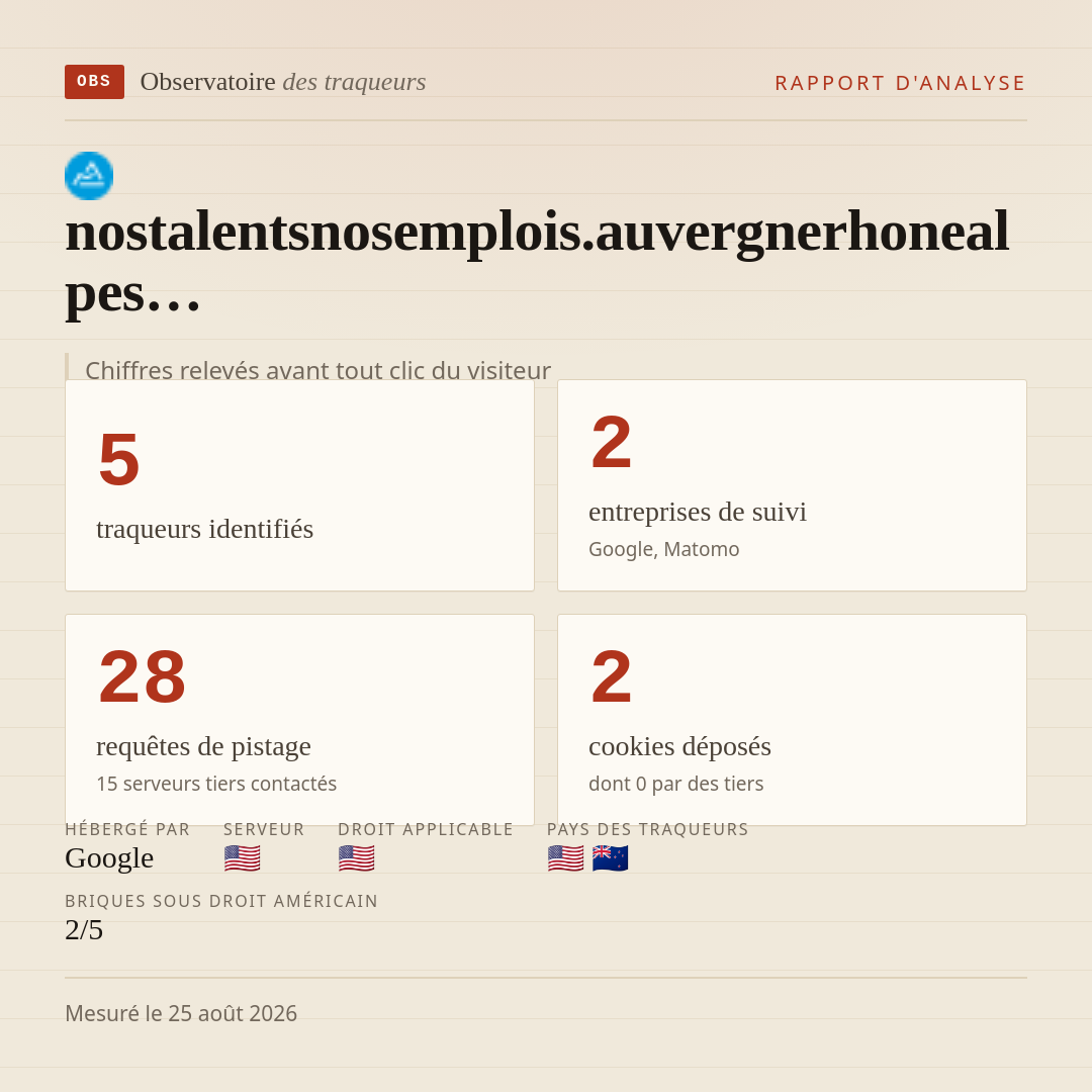 nostalentsnosemplois.auvergnerhonealpes… : 5 traqueurs identifiés, 2 entreprises de suivi, 28 requêtes de pistage. Chiffres relevés avant tout clic du visiteur.