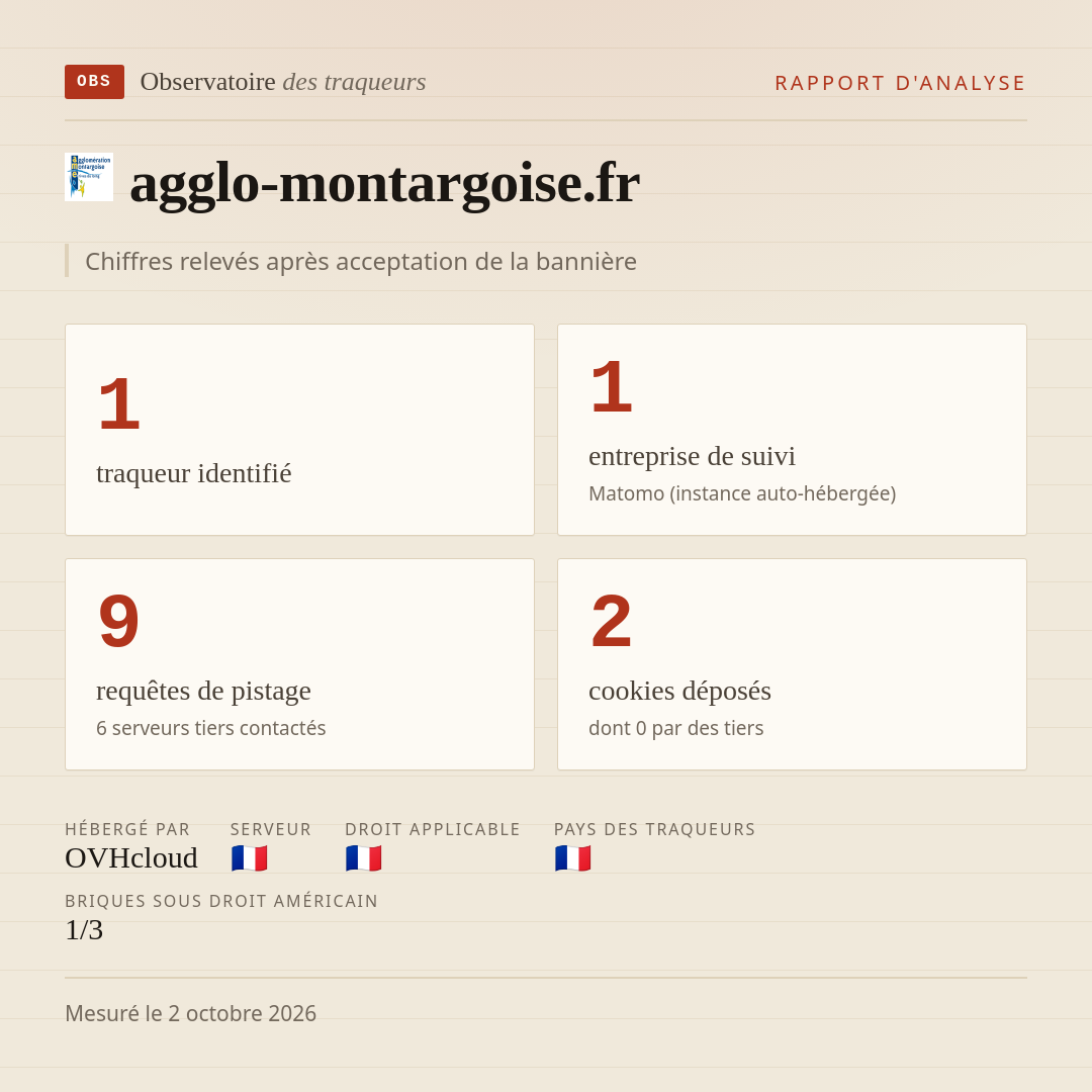 agglo-montargoise.fr : 1 traqueur identifié, 1 entreprise de suivi, 9 requêtes de pistage. Chiffres relevés après acceptation de la bannière.