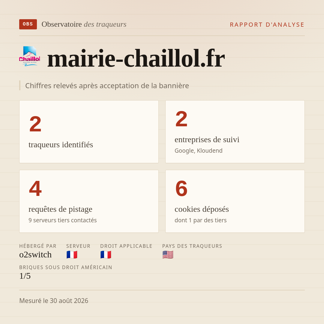 mairie-chaillol.fr : 2 traqueurs identifiés, 2 entreprises de suivi, 4 requêtes de pistage. Chiffres relevés après acceptation de la bannière.