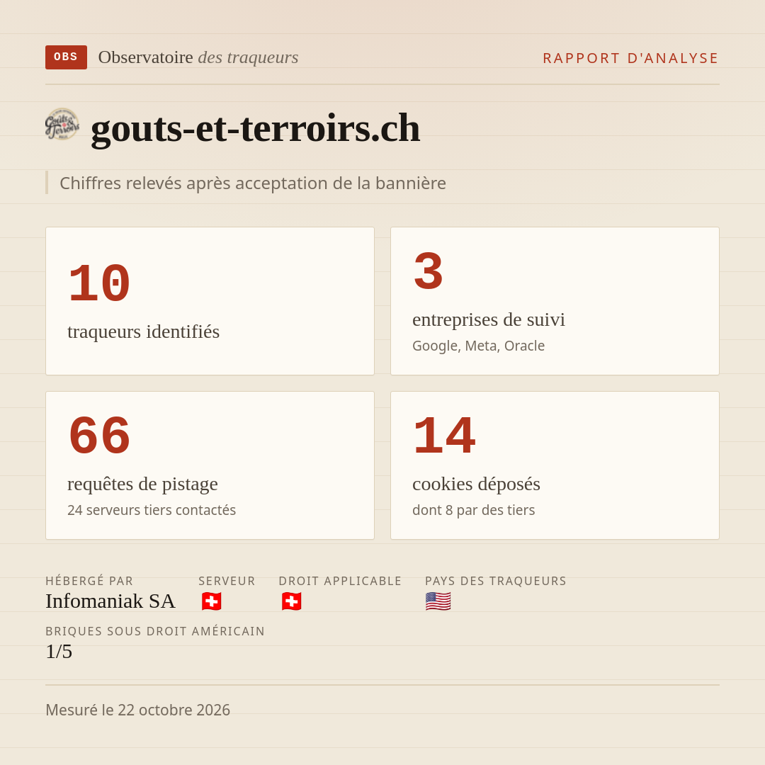 gouts-et-terroirs.ch : 10 traqueurs identifiés, 3 entreprises de suivi, 66 requêtes de pistage. Chiffres relevés après acceptation de la bannière.