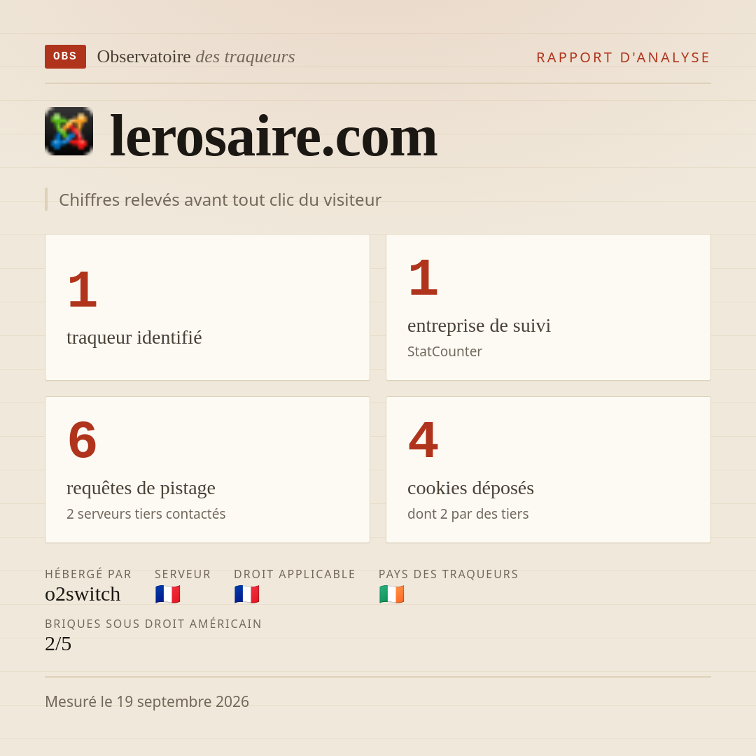 lerosaire.com : 1 traqueur identifié, 1 entreprise de suivi, 6 requêtes de pistage. Chiffres relevés avant tout clic du visiteur.