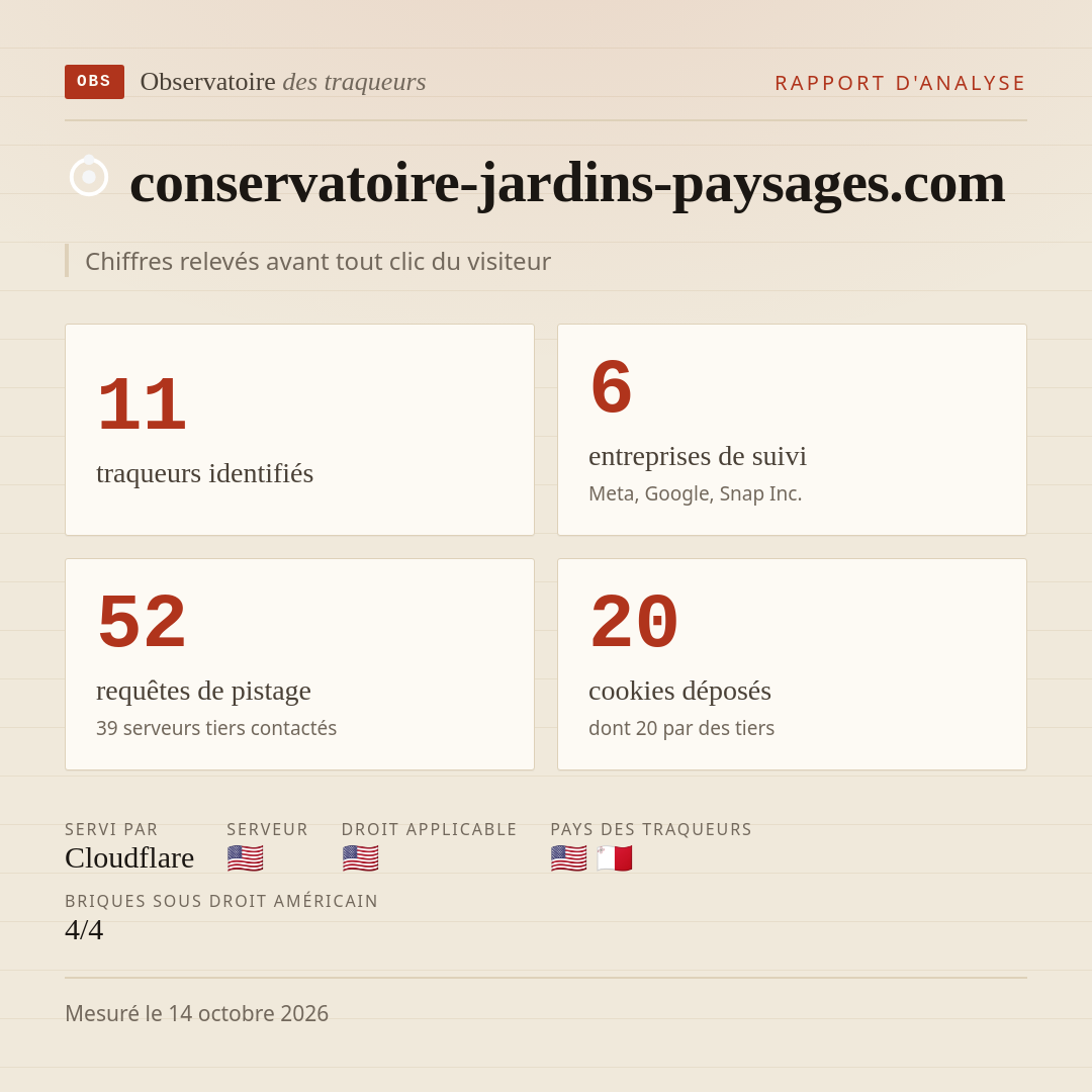 conservatoire-jardins-paysages.com : 11 traqueurs identifiés, 6 entreprises de suivi, 52 requêtes de pistage. Chiffres relevés avant tout clic du visiteur.