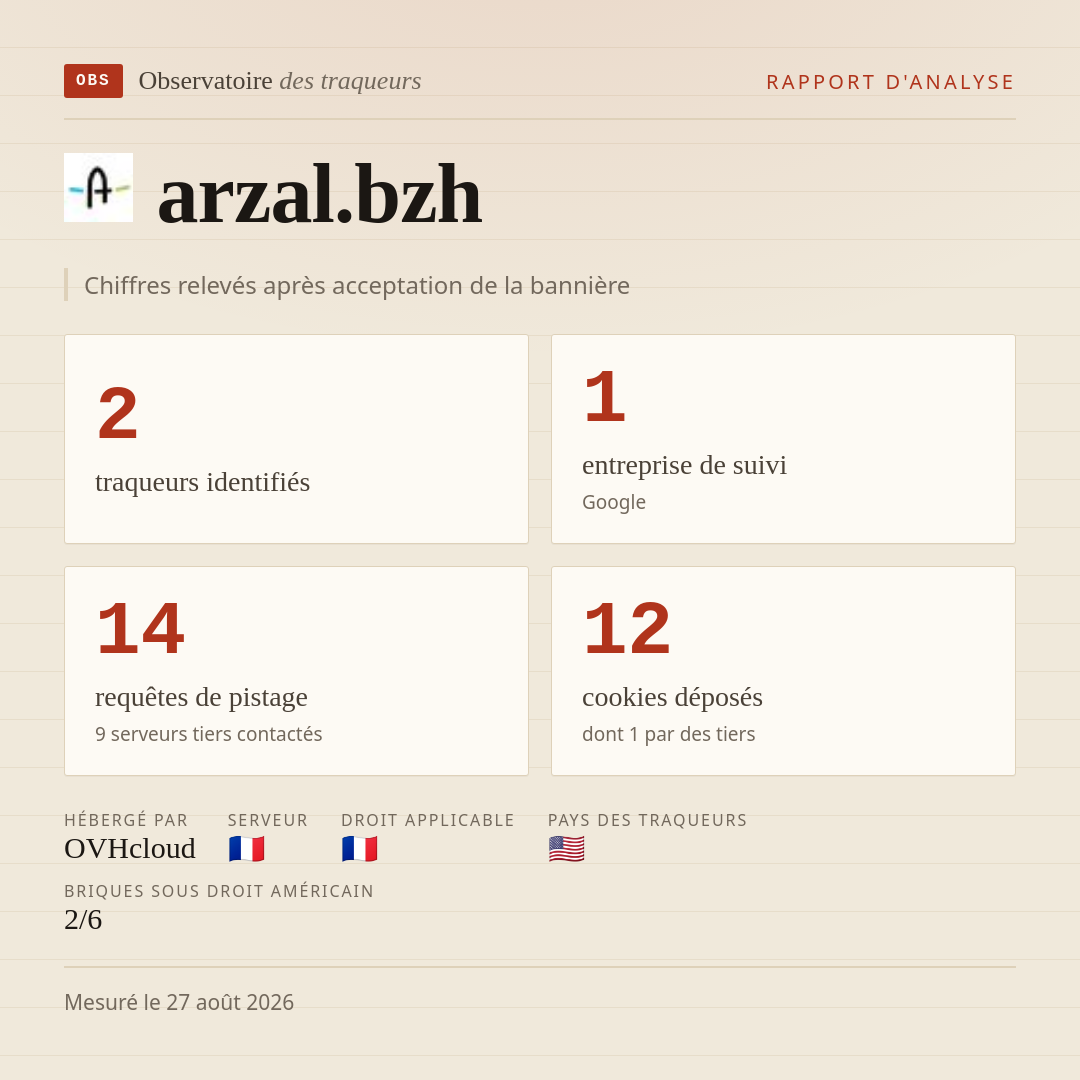 arzal.bzh : 2 traqueurs identifiés, 1 entreprise de suivi, 14 requêtes de pistage. Chiffres relevés après acceptation de la bannière.