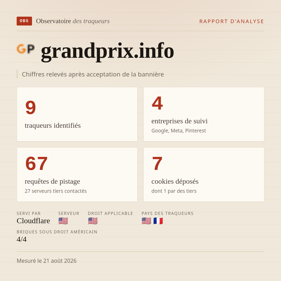 grandprix.info : 9 traqueurs identifiés, 4 entreprises de suivi, 67 requêtes de pistage. Chiffres relevés après acceptation de la bannière.