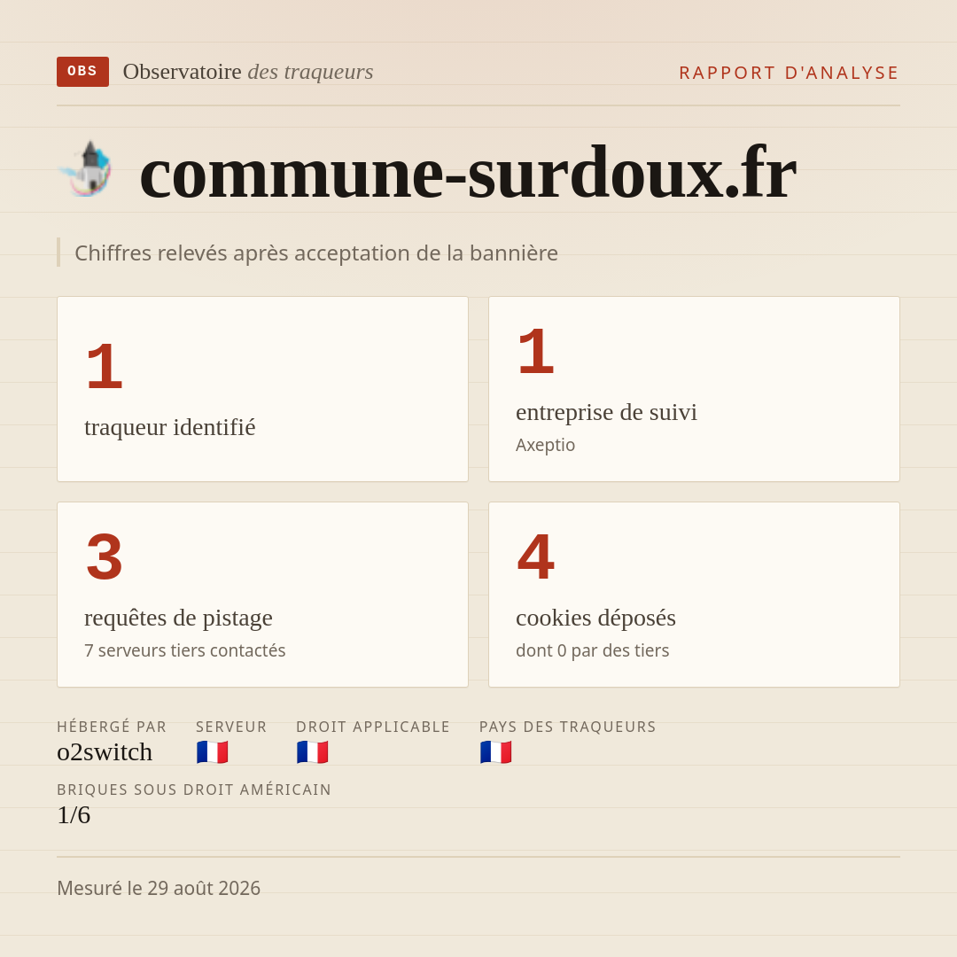 commune-surdoux.fr : 1 traqueur identifié, 1 entreprise de suivi, 3 requêtes de pistage. Chiffres relevés après acceptation de la bannière.
