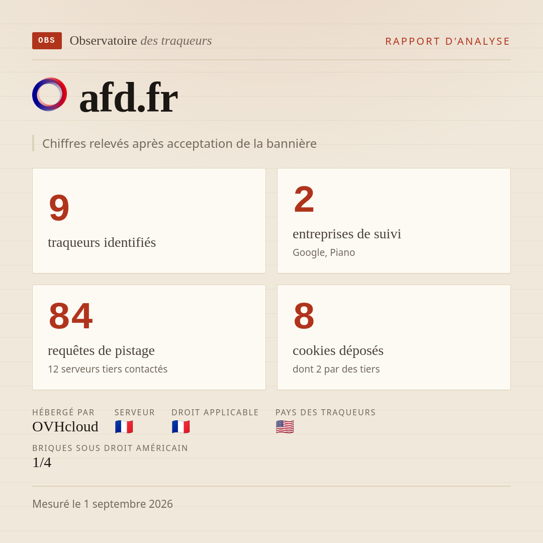 afd.fr : 9 traqueurs identifiés, 2 entreprises de suivi, 84 requêtes de pistage. Chiffres relevés après acceptation de la bannière.
