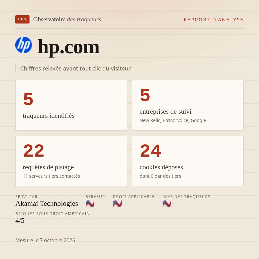 hp.com : 5 traqueurs identifiés, 5 entreprises de suivi, 22 requêtes de pistage. Chiffres relevés avant tout clic du visiteur.