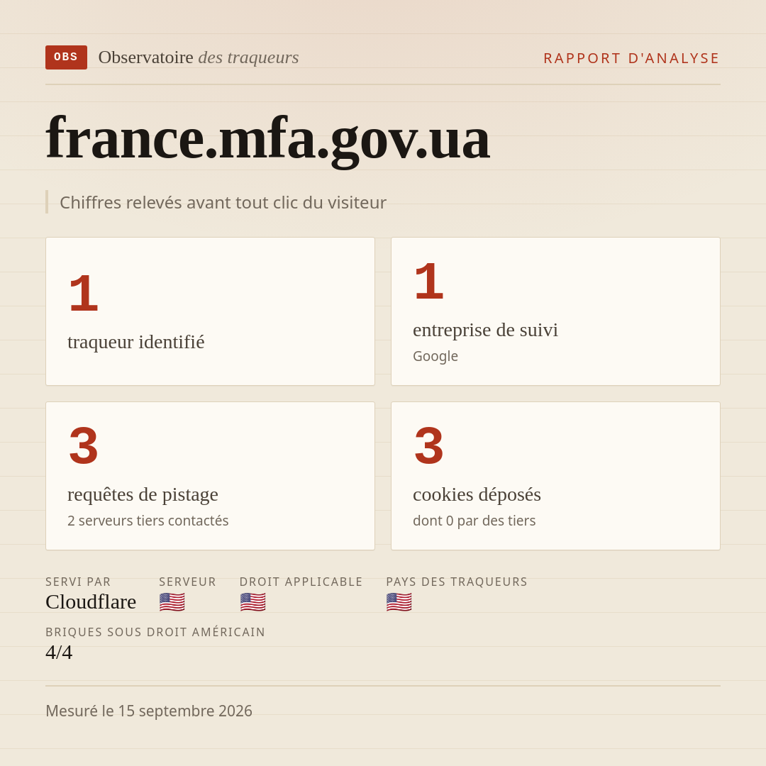 france.mfa.gov.ua : 1 traqueur identifié, 1 entreprise de suivi, 3 requêtes de pistage. Chiffres relevés avant tout clic du visiteur.