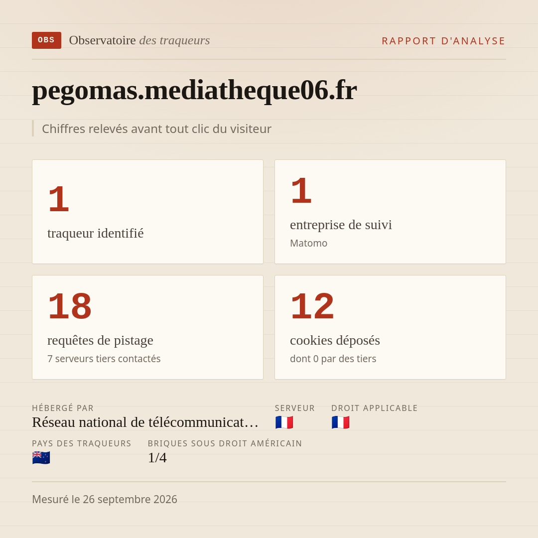 pegomas.mediatheque06.fr : 1 traqueur identifié, 1 entreprise de suivi, 18 requêtes de pistage. Chiffres relevés avant tout clic du visiteur.