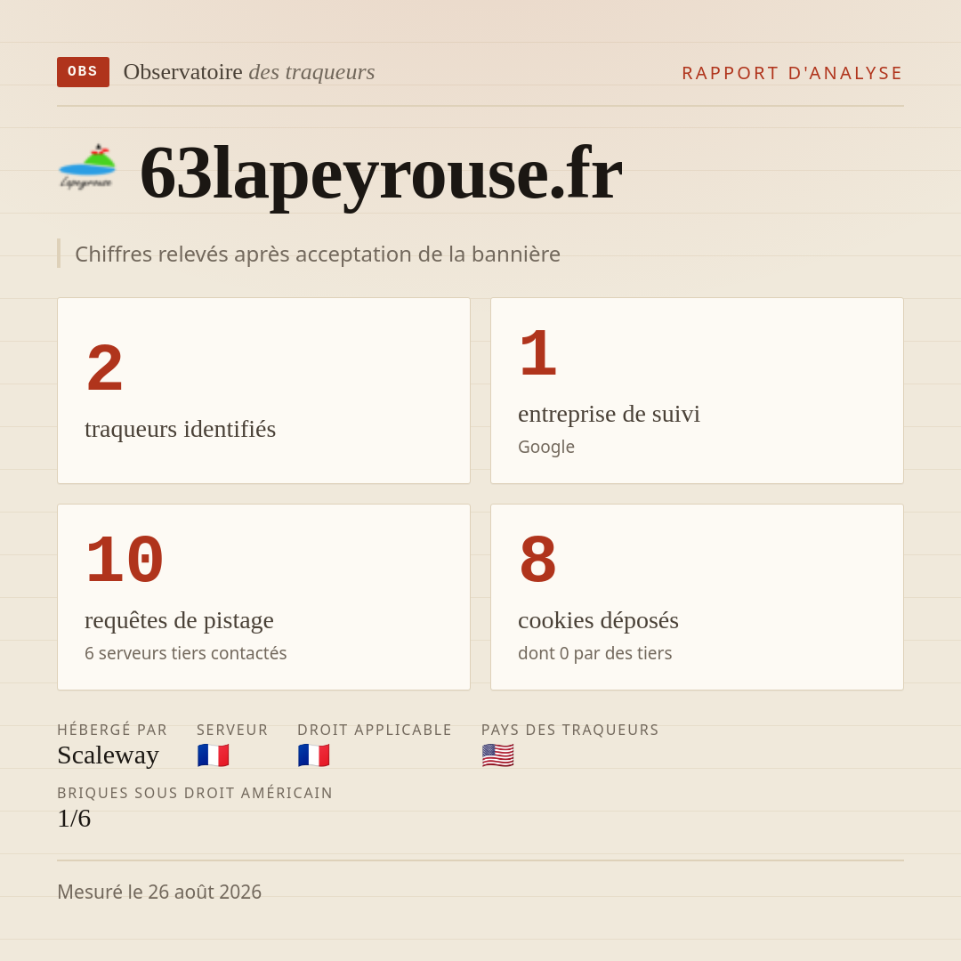63lapeyrouse.fr : 2 traqueurs identifiés, 1 entreprise de suivi, 10 requêtes de pistage. Chiffres relevés après acceptation de la bannière.
