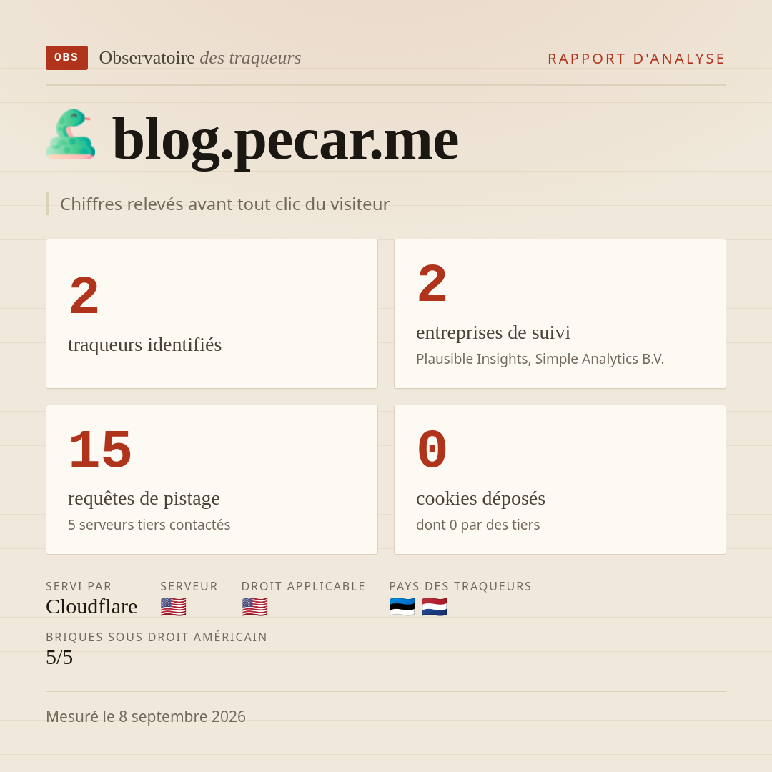 blog.pecar.me : 2 traqueurs identifiés, 2 entreprises de suivi, 15 requêtes de pistage. Chiffres relevés avant tout clic du visiteur.