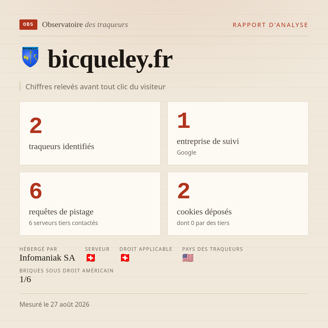 bicqueley.fr : 2 traqueurs identifiés, 1 entreprise de suivi, 6 requêtes de pistage. Chiffres relevés avant tout clic du visiteur.