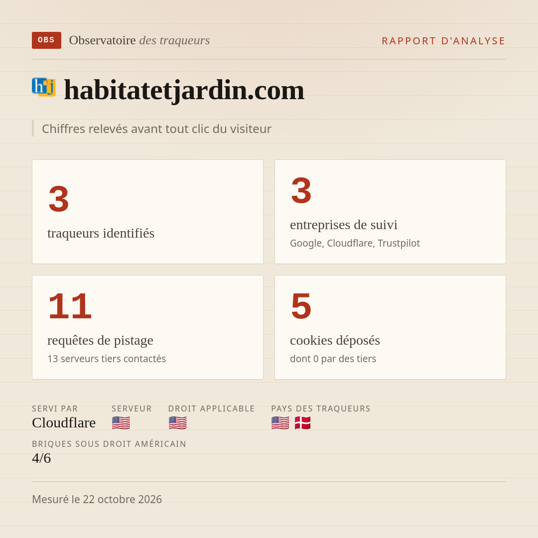 habitatetjardin.com : 3 traqueurs identifiés, 3 entreprises de suivi, 11 requêtes de pistage. Chiffres relevés avant tout clic du visiteur.
