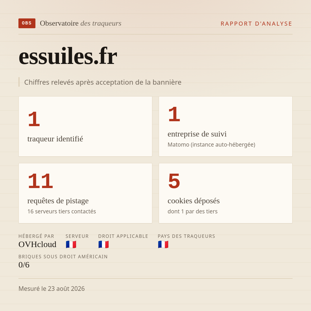 essuiles.fr : 1 traqueur identifié, 1 entreprise de suivi, 11 requêtes de pistage. Chiffres relevés après acceptation de la bannière.