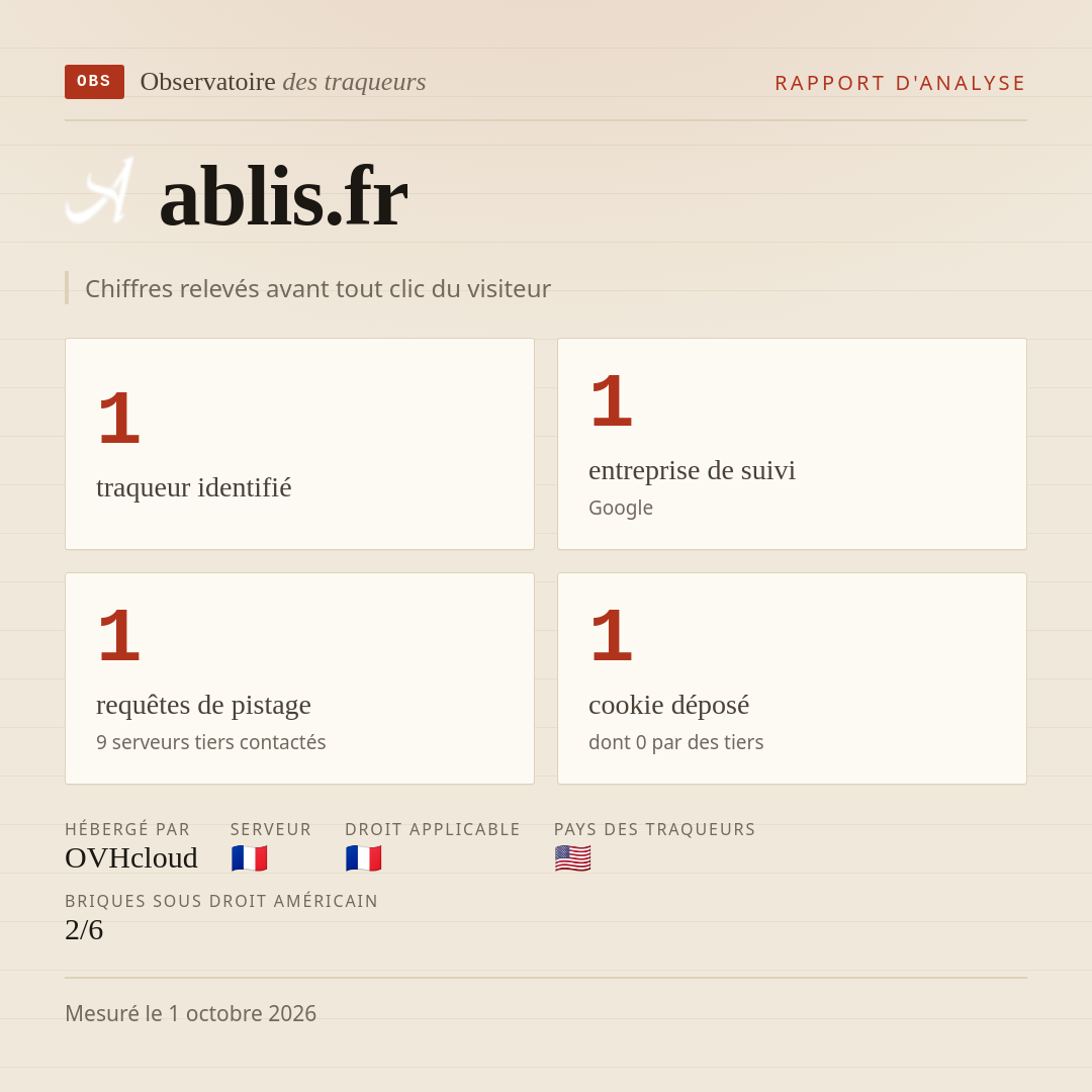 ablis.fr : 1 traqueur identifié, 1 entreprise de suivi, 1 requêtes de pistage. Chiffres relevés avant tout clic du visiteur.