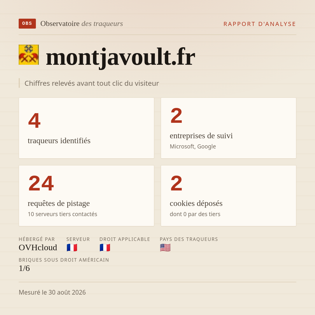 montjavoult.fr : 4 traqueurs identifiés, 2 entreprises de suivi, 24 requêtes de pistage. Chiffres relevés avant tout clic du visiteur.