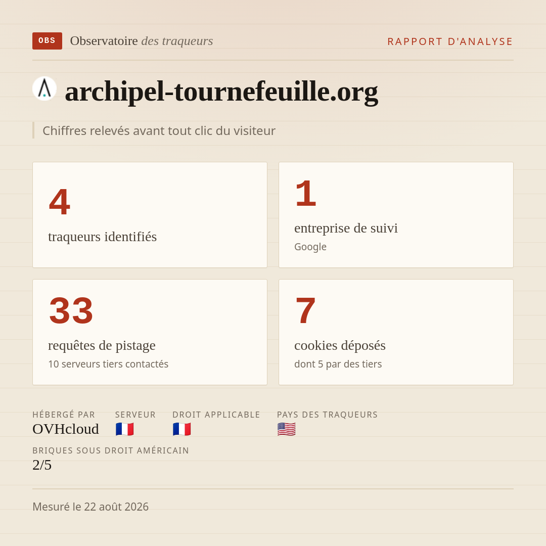 archipel-tournefeuille.org : 4 traqueurs identifiés, 1 entreprise de suivi, 33 requêtes de pistage. Chiffres relevés avant tout clic du visiteur.