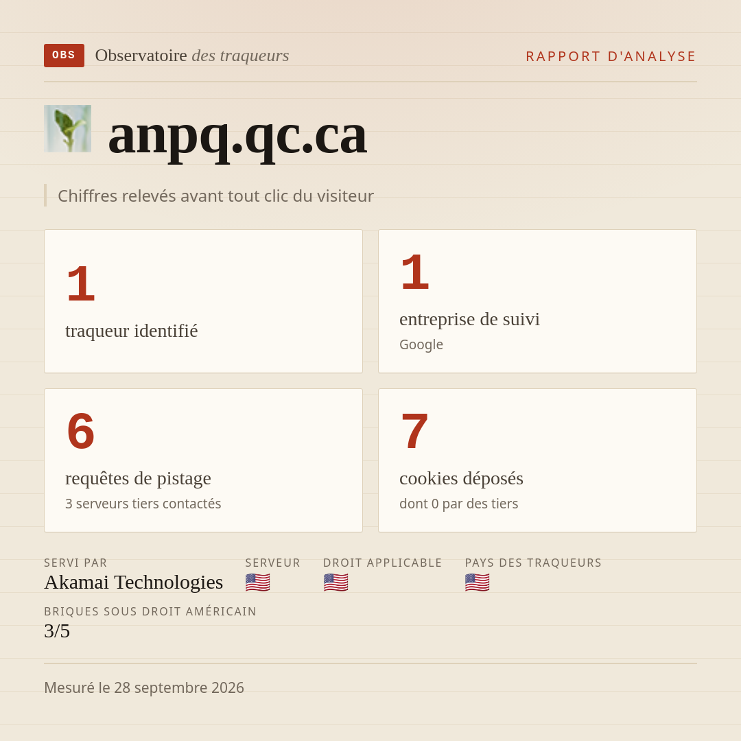 anpq.qc.ca : 1 traqueur identifié, 1 entreprise de suivi, 6 requêtes de pistage. Chiffres relevés avant tout clic du visiteur.