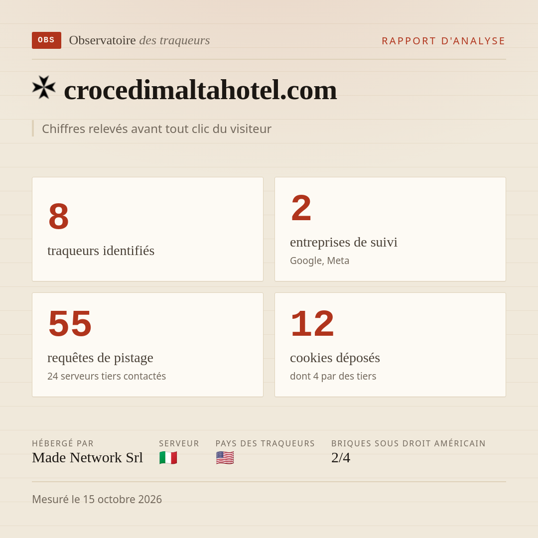 crocedimaltahotel.com : 8 traqueurs identifiés, 2 entreprises de suivi, 55 requêtes de pistage. Chiffres relevés avant tout clic du visiteur.