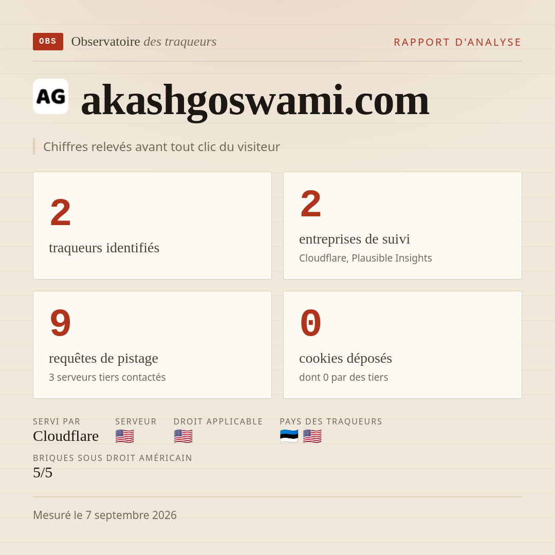 akashgoswami.com : 2 traqueurs identifiés, 2 entreprises de suivi, 9 requêtes de pistage. Chiffres relevés avant tout clic du visiteur.