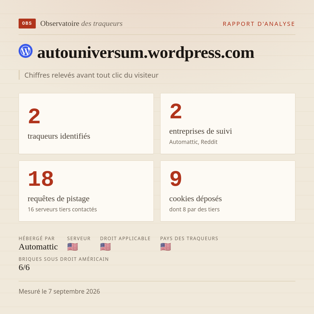 autouniversum.wordpress.com : 2 traqueurs identifiés, 2 entreprises de suivi, 18 requêtes de pistage. Chiffres relevés avant tout clic du visiteur.