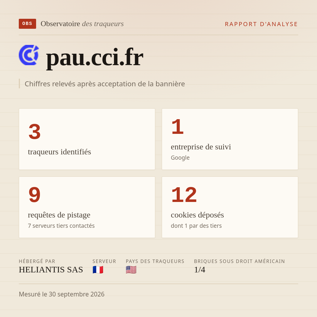 pau.cci.fr : 3 traqueurs identifiés, 1 entreprise de suivi, 9 requêtes de pistage. Chiffres relevés après acceptation de la bannière.