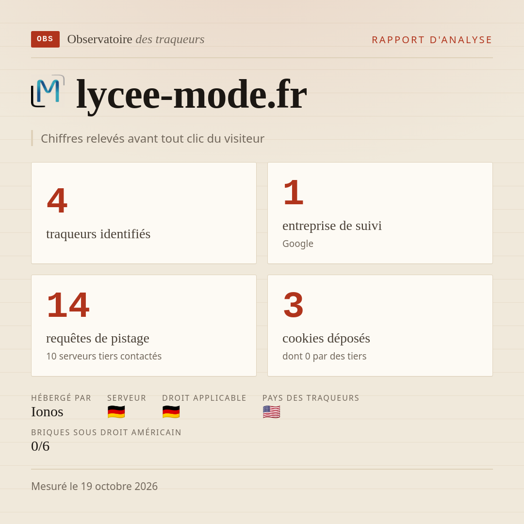 lycee-mode.fr : 4 traqueurs identifiés, 1 entreprise de suivi, 14 requêtes de pistage. Chiffres relevés avant tout clic du visiteur.