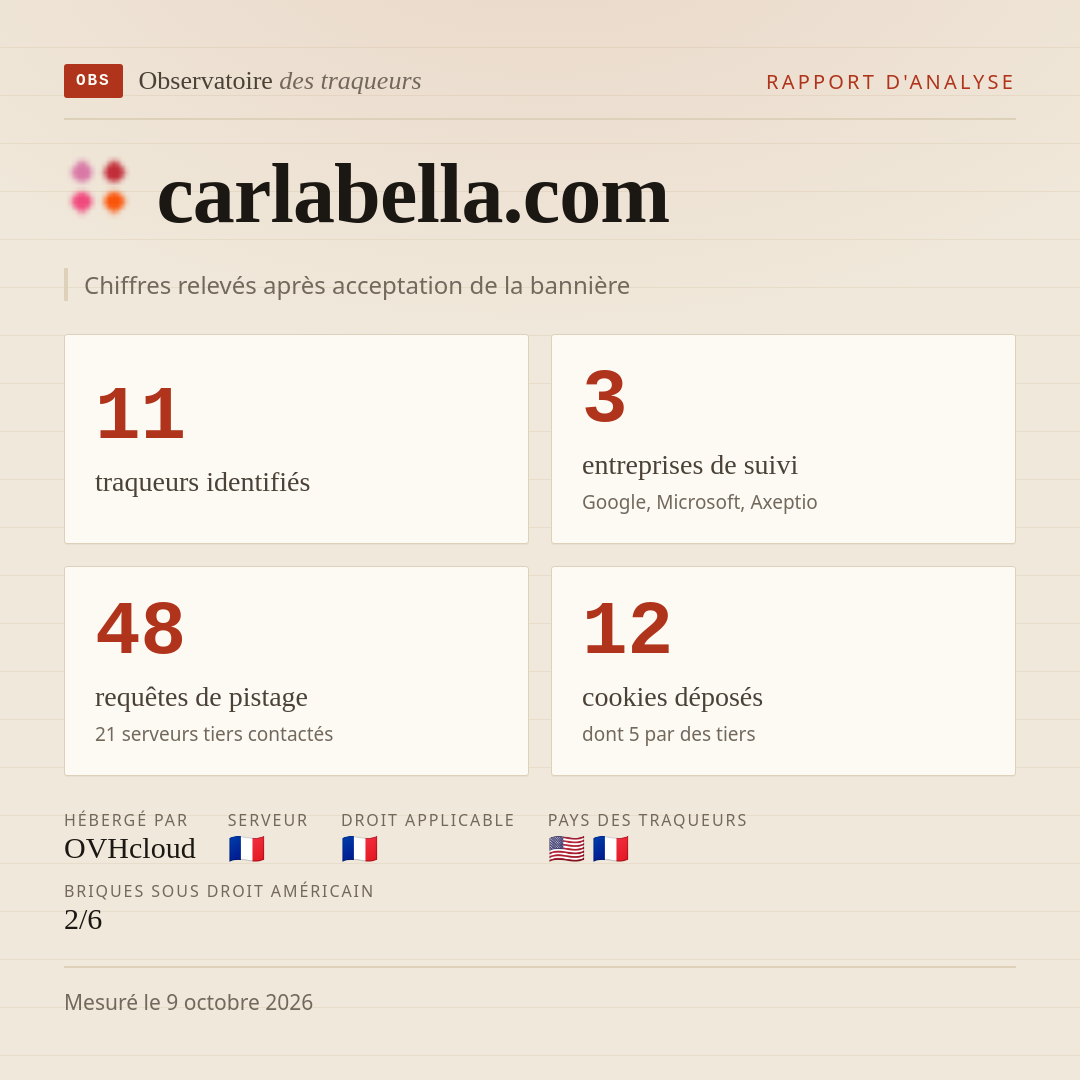 carlabella.com : 11 traqueurs identifiés, 3 entreprises de suivi, 48 requêtes de pistage. Chiffres relevés après acceptation de la bannière.
