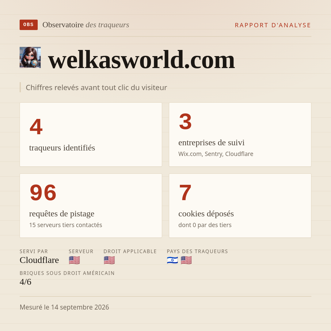 welkasworld.com : 4 traqueurs identifiés, 3 entreprises de suivi, 96 requêtes de pistage. Chiffres relevés avant tout clic du visiteur.