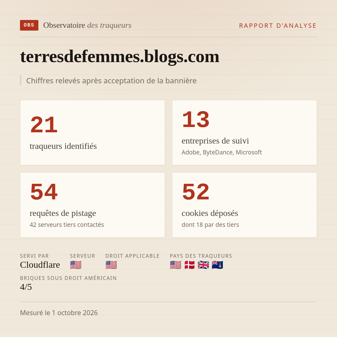 terresdefemmes.blogs.com : 21 traqueurs identifiés, 13 entreprises de suivi, 54 requêtes de pistage. Chiffres relevés après acceptation de la bannière.