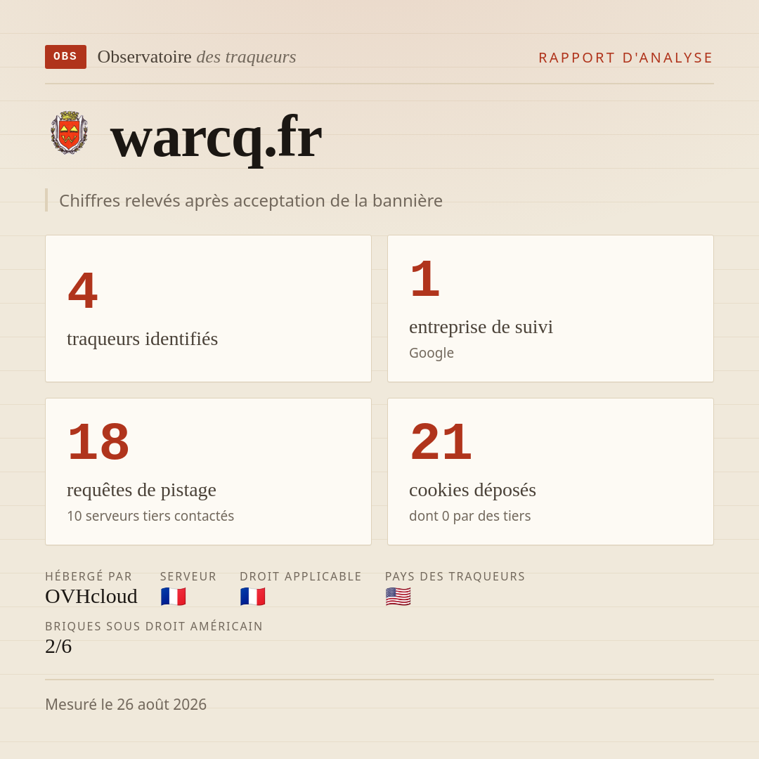 warcq.fr : 4 traqueurs identifiés, 1 entreprise de suivi, 18 requêtes de pistage. Chiffres relevés après acceptation de la bannière.