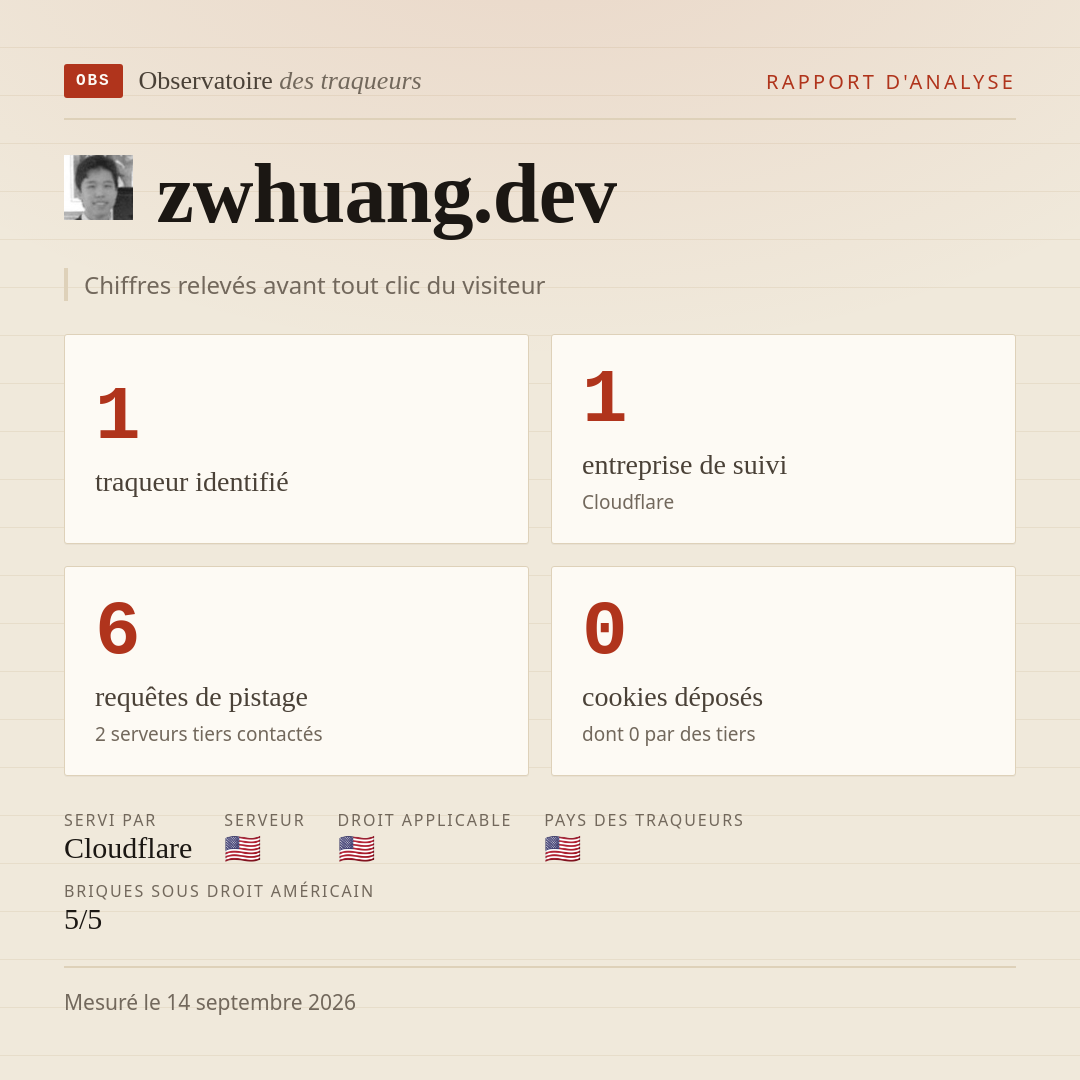 zwhuang.dev : 1 traqueur identifié, 1 entreprise de suivi, 6 requêtes de pistage. Chiffres relevés avant tout clic du visiteur.