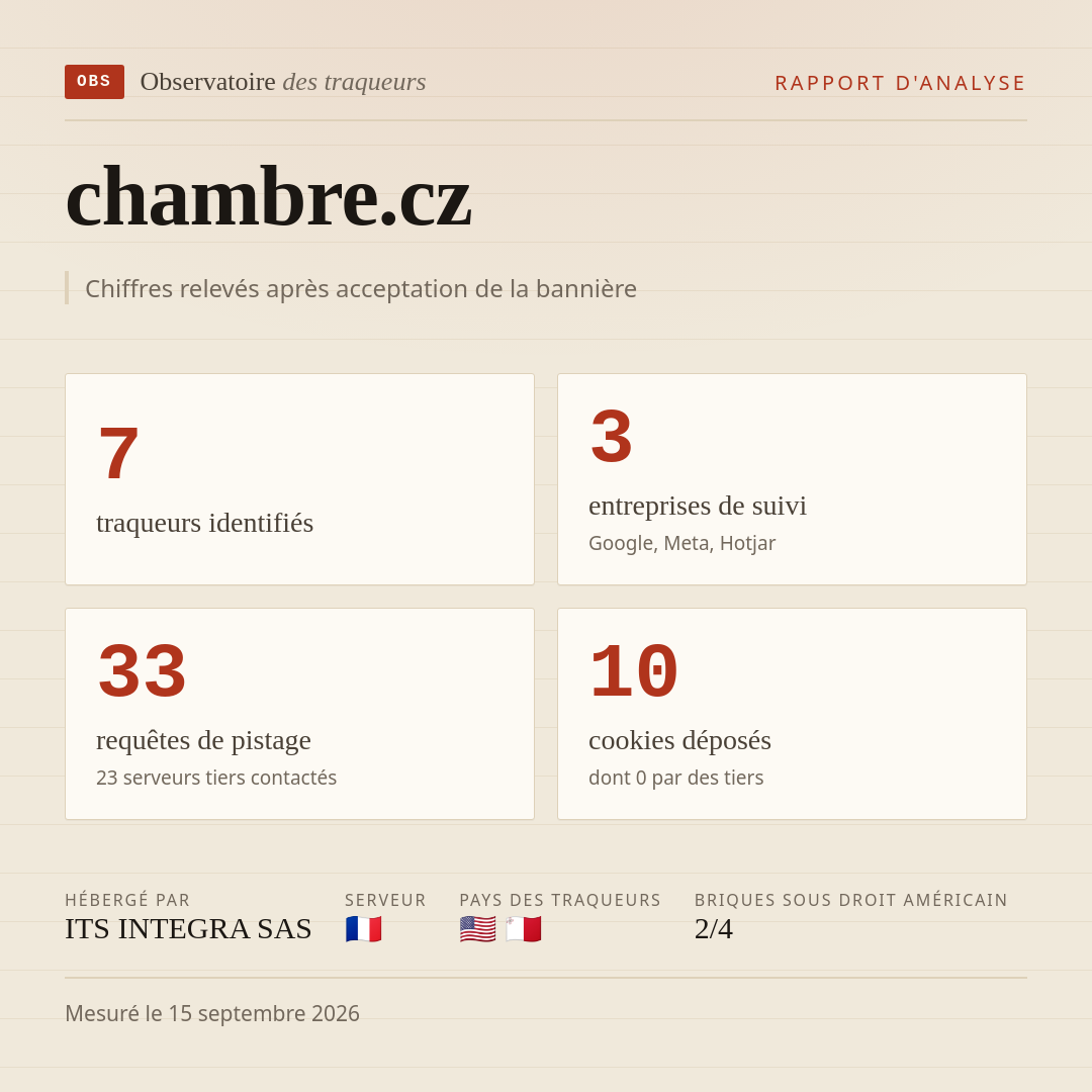 chambre.cz : 7 traqueurs identifiés, 3 entreprises de suivi, 33 requêtes de pistage. Chiffres relevés après acceptation de la bannière.