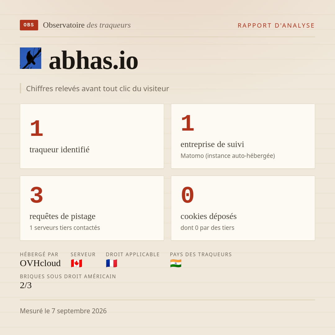 abhas.io : 1 traqueur identifié, 1 entreprise de suivi, 3 requêtes de pistage. Chiffres relevés avant tout clic du visiteur.