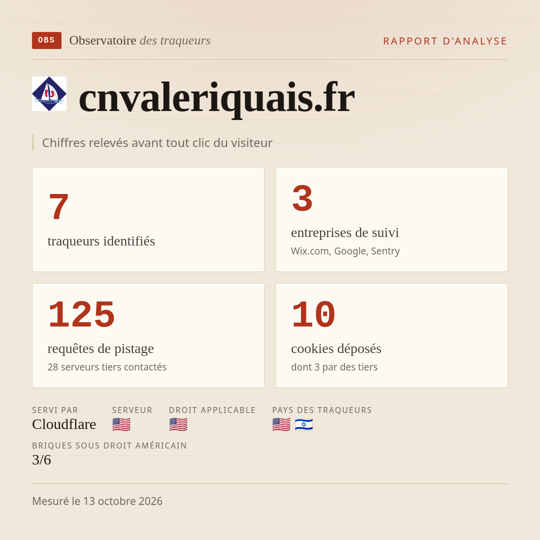 cnvaleriquais.fr : 7 traqueurs identifiés, 3 entreprises de suivi, 125 requêtes de pistage. Chiffres relevés avant tout clic du visiteur.