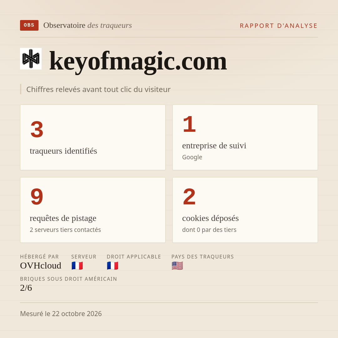 keyofmagic.com : 3 traqueurs identifiés, 1 entreprise de suivi, 9 requêtes de pistage. Chiffres relevés avant tout clic du visiteur.