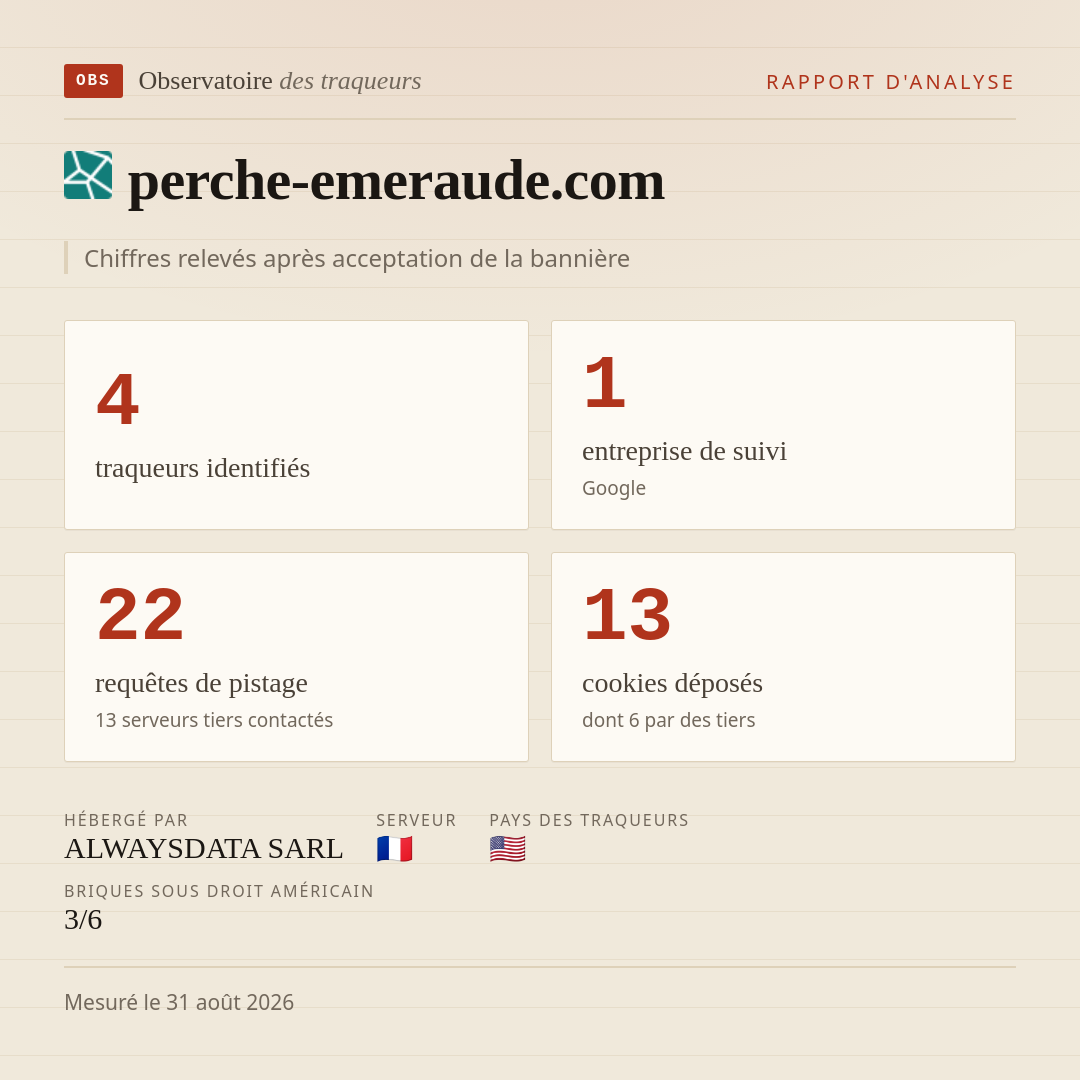 perche-emeraude.com : 4 traqueurs identifiés, 1 entreprise de suivi, 22 requêtes de pistage. Chiffres relevés après acceptation de la bannière.