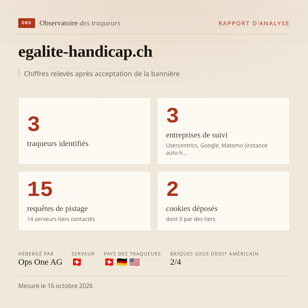 egalite-handicap.ch : 3 traqueurs identifiés, 3 entreprises de suivi, 15 requêtes de pistage. Chiffres relevés après acceptation de la bannière.