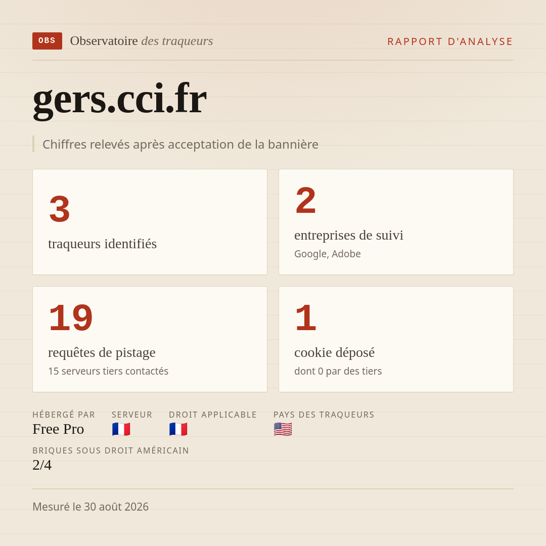 gers.cci.fr : 3 traqueurs identifiés, 2 entreprises de suivi, 19 requêtes de pistage. Chiffres relevés après acceptation de la bannière.