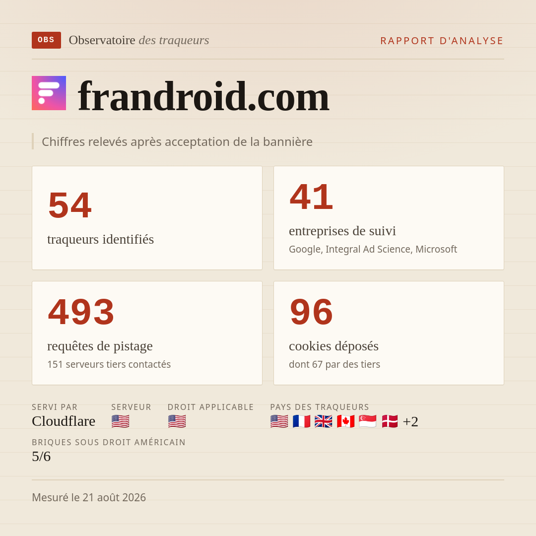 frandroid.com : 54 traqueurs identifiés, 41 entreprises de suivi, 493 requêtes de pistage. Chiffres relevés après acceptation de la bannière.